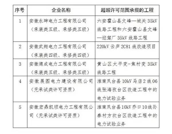 2016年配电网建设改造工程执行承装(修、 试)电力设施许可制度情况专项监管报告